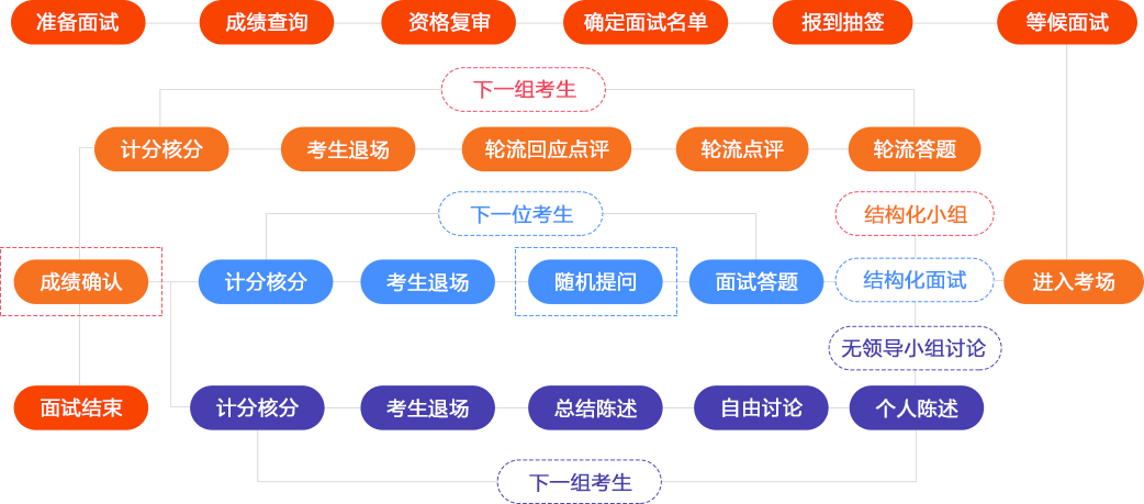 面试流程图